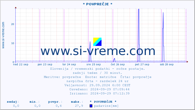 POVPREČJE :: * POVPREČJE * :: temperatura | vlaga | smer vetra | hitrost vetra | sunki vetra | tlak | padavine | temp. rosišča :: zadnji teden / 30 minut.