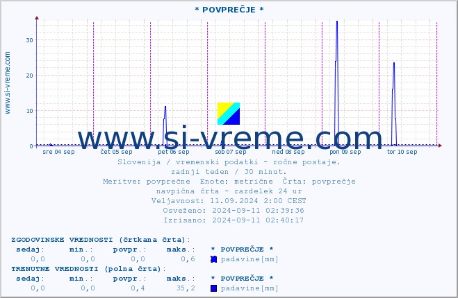 POVPREČJE :: * POVPREČJE * :: temperatura | vlaga | smer vetra | hitrost vetra | sunki vetra | tlak | padavine | temp. rosišča :: zadnji teden / 30 minut.