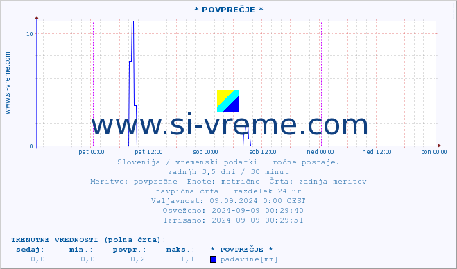 POVPREČJE :: * POVPREČJE * :: temperatura | vlaga | smer vetra | hitrost vetra | sunki vetra | tlak | padavine | temp. rosišča :: zadnji teden / 30 minut.