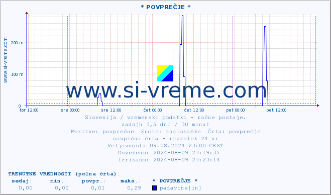 POVPREČJE :: * POVPREČJE * :: temperatura | vlaga | smer vetra | hitrost vetra | sunki vetra | tlak | padavine | temp. rosišča :: zadnji teden / 30 minut.