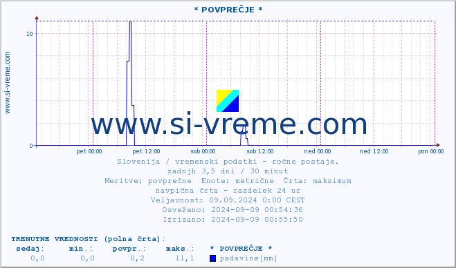 POVPREČJE :: * POVPREČJE * :: temperatura | vlaga | smer vetra | hitrost vetra | sunki vetra | tlak | padavine | temp. rosišča :: zadnji teden / 30 minut.