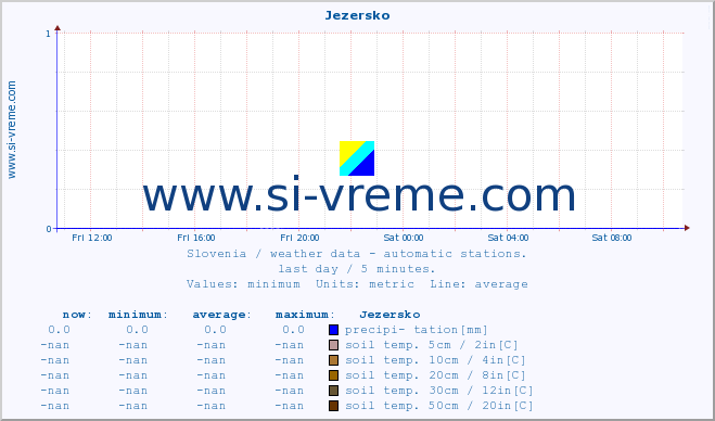  :: Jezersko :: air temp. | humi- dity | wind dir. | wind speed | wind gusts | air pressure | precipi- tation | sun strength | soil temp. 5cm / 2in | soil temp. 10cm / 4in | soil temp. 20cm / 8in | soil temp. 30cm / 12in | soil temp. 50cm / 20in :: last day / 5 minutes.