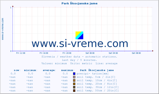  :: Park Škocjanske jame :: air temp. | humi- dity | wind dir. | wind speed | wind gusts | air pressure | precipi- tation | sun strength | soil temp. 5cm / 2in | soil temp. 10cm / 4in | soil temp. 20cm / 8in | soil temp. 30cm / 12in | soil temp. 50cm / 20in :: last day / 5 minutes.