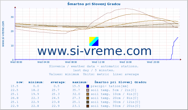  :: Šmartno pri Slovenj Gradcu :: air temp. | humi- dity | wind dir. | wind speed | wind gusts | air pressure | precipi- tation | sun strength | soil temp. 5cm / 2in | soil temp. 10cm / 4in | soil temp. 20cm / 8in | soil temp. 30cm / 12in | soil temp. 50cm / 20in :: last day / 5 minutes.