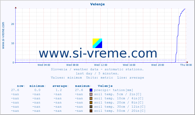  :: Velenje :: air temp. | humi- dity | wind dir. | wind speed | wind gusts | air pressure | precipi- tation | sun strength | soil temp. 5cm / 2in | soil temp. 10cm / 4in | soil temp. 20cm / 8in | soil temp. 30cm / 12in | soil temp. 50cm / 20in :: last day / 5 minutes.