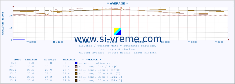  :: * AVERAGE * :: air temp. | humi- dity | wind dir. | wind speed | wind gusts | air pressure | precipi- tation | sun strength | soil temp. 5cm / 2in | soil temp. 10cm / 4in | soil temp. 20cm / 8in | soil temp. 30cm / 12in | soil temp. 50cm / 20in :: last day / 5 minutes.