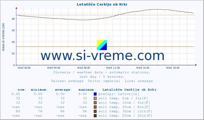  :: Letališče Cerklje ob Krki :: air temp. | humi- dity | wind dir. | wind speed | wind gusts | air pressure | precipi- tation | sun strength | soil temp. 5cm / 2in | soil temp. 10cm / 4in | soil temp. 20cm / 8in | soil temp. 30cm / 12in | soil temp. 50cm / 20in :: last day / 5 minutes.