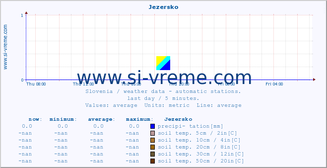  :: Jezersko :: air temp. | humi- dity | wind dir. | wind speed | wind gusts | air pressure | precipi- tation | sun strength | soil temp. 5cm / 2in | soil temp. 10cm / 4in | soil temp. 20cm / 8in | soil temp. 30cm / 12in | soil temp. 50cm / 20in :: last day / 5 minutes.