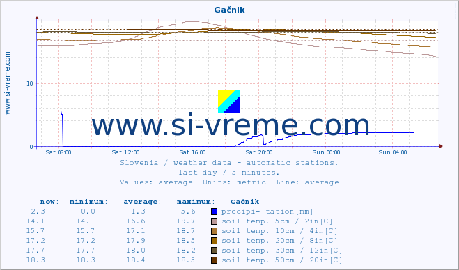  :: Gačnik :: air temp. | humi- dity | wind dir. | wind speed | wind gusts | air pressure | precipi- tation | sun strength | soil temp. 5cm / 2in | soil temp. 10cm / 4in | soil temp. 20cm / 8in | soil temp. 30cm / 12in | soil temp. 50cm / 20in :: last day / 5 minutes.