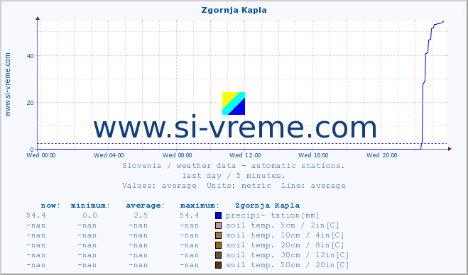  :: Zgornja Kapla :: air temp. | humi- dity | wind dir. | wind speed | wind gusts | air pressure | precipi- tation | sun strength | soil temp. 5cm / 2in | soil temp. 10cm / 4in | soil temp. 20cm / 8in | soil temp. 30cm / 12in | soil temp. 50cm / 20in :: last day / 5 minutes.