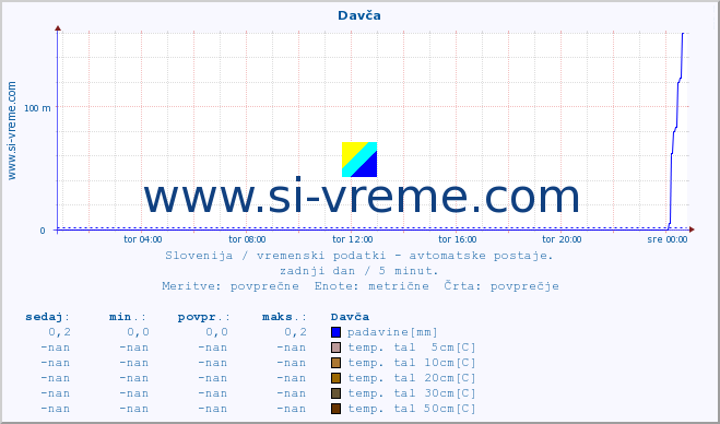 POVPREČJE :: Davča :: temp. zraka | vlaga | smer vetra | hitrost vetra | sunki vetra | tlak | padavine | sonce | temp. tal  5cm | temp. tal 10cm | temp. tal 20cm | temp. tal 30cm | temp. tal 50cm :: zadnji dan / 5 minut.