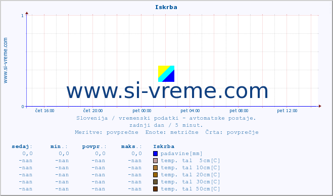 POVPREČJE :: Iskrba :: temp. zraka | vlaga | smer vetra | hitrost vetra | sunki vetra | tlak | padavine | sonce | temp. tal  5cm | temp. tal 10cm | temp. tal 20cm | temp. tal 30cm | temp. tal 50cm :: zadnji dan / 5 minut.