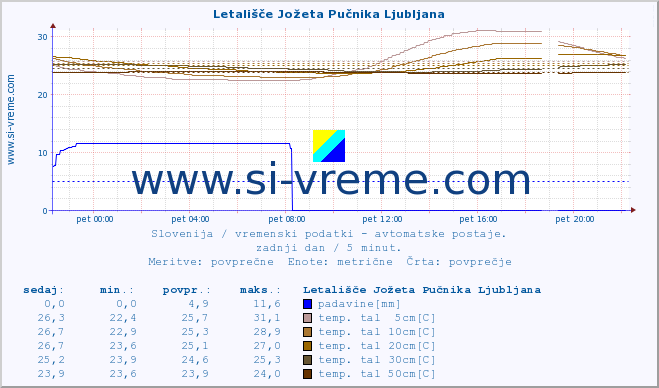 POVPREČJE :: Letališče Jožeta Pučnika Ljubljana :: temp. zraka | vlaga | smer vetra | hitrost vetra | sunki vetra | tlak | padavine | sonce | temp. tal  5cm | temp. tal 10cm | temp. tal 20cm | temp. tal 30cm | temp. tal 50cm :: zadnji dan / 5 minut.