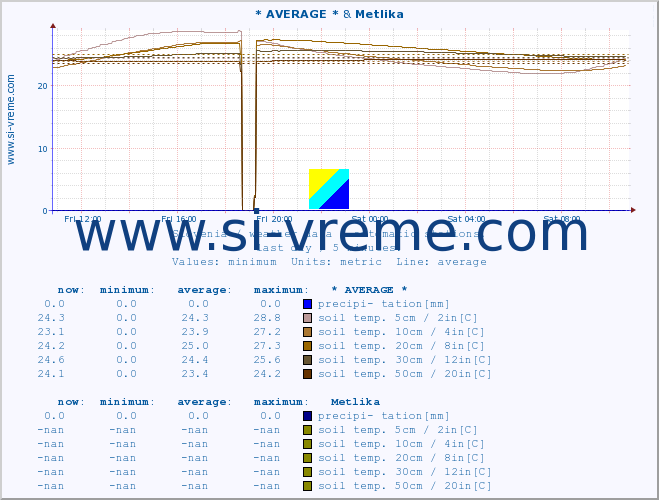  :: * AVERAGE * & Metlika :: air temp. | humi- dity | wind dir. | wind speed | wind gusts | air pressure | precipi- tation | sun strength | soil temp. 5cm / 2in | soil temp. 10cm / 4in | soil temp. 20cm / 8in | soil temp. 30cm / 12in | soil temp. 50cm / 20in :: last day / 5 minutes.