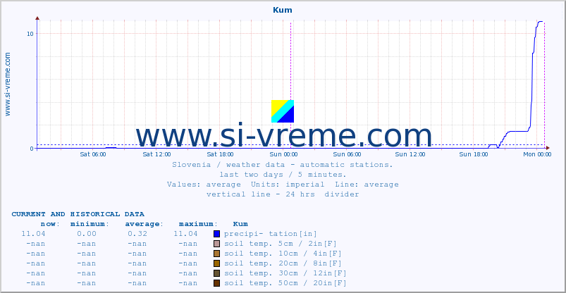  :: Kum :: air temp. | humi- dity | wind dir. | wind speed | wind gusts | air pressure | precipi- tation | sun strength | soil temp. 5cm / 2in | soil temp. 10cm / 4in | soil temp. 20cm / 8in | soil temp. 30cm / 12in | soil temp. 50cm / 20in :: last two days / 5 minutes.