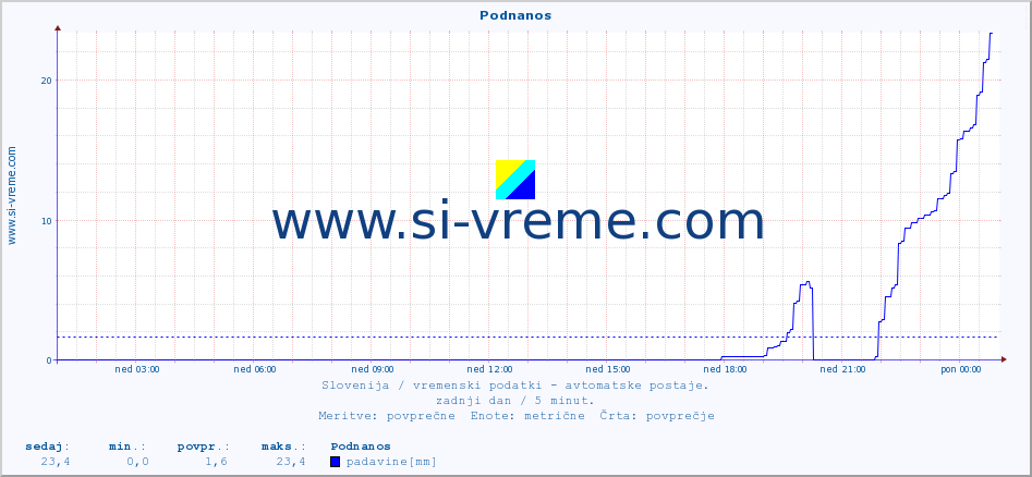 POVPREČJE :: Podnanos :: temp. zraka | vlaga | smer vetra | hitrost vetra | sunki vetra | tlak | padavine | sonce | temp. tal  5cm | temp. tal 10cm | temp. tal 20cm | temp. tal 30cm | temp. tal 50cm :: zadnji dan / 5 minut.