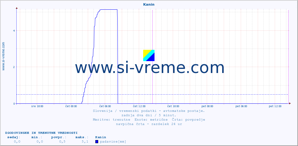 POVPREČJE :: Kanin :: temp. zraka | vlaga | smer vetra | hitrost vetra | sunki vetra | tlak | padavine | sonce | temp. tal  5cm | temp. tal 10cm | temp. tal 20cm | temp. tal 30cm | temp. tal 50cm :: zadnja dva dni / 5 minut.