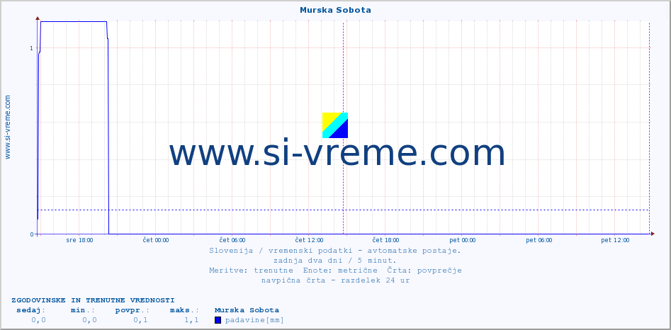 POVPREČJE :: Murska Sobota :: temp. zraka | vlaga | smer vetra | hitrost vetra | sunki vetra | tlak | padavine | sonce | temp. tal  5cm | temp. tal 10cm | temp. tal 20cm | temp. tal 30cm | temp. tal 50cm :: zadnja dva dni / 5 minut.