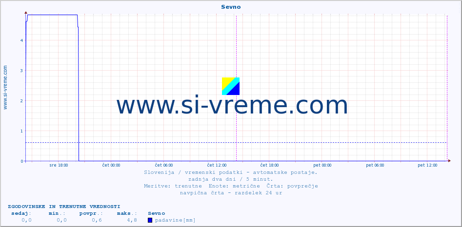 POVPREČJE :: Sevno :: temp. zraka | vlaga | smer vetra | hitrost vetra | sunki vetra | tlak | padavine | sonce | temp. tal  5cm | temp. tal 10cm | temp. tal 20cm | temp. tal 30cm | temp. tal 50cm :: zadnja dva dni / 5 minut.