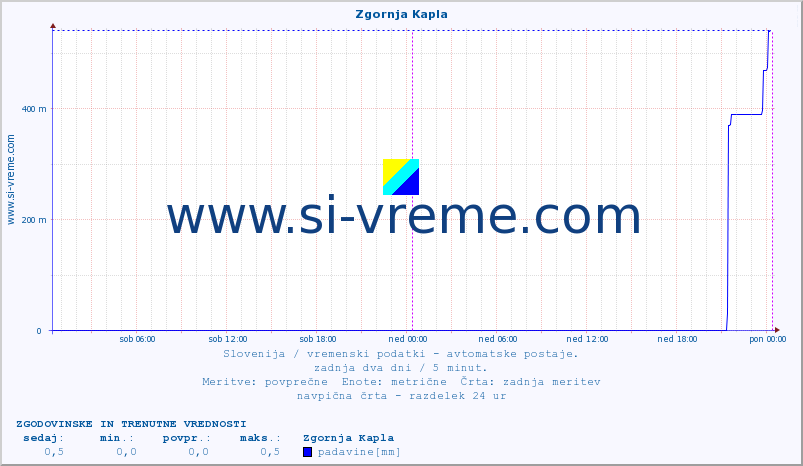 POVPREČJE :: Zgornja Kapla :: temp. zraka | vlaga | smer vetra | hitrost vetra | sunki vetra | tlak | padavine | sonce | temp. tal  5cm | temp. tal 10cm | temp. tal 20cm | temp. tal 30cm | temp. tal 50cm :: zadnja dva dni / 5 minut.