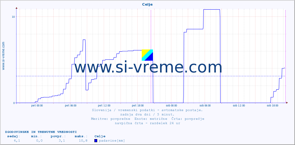 POVPREČJE :: Celje :: temp. zraka | vlaga | smer vetra | hitrost vetra | sunki vetra | tlak | padavine | sonce | temp. tal  5cm | temp. tal 10cm | temp. tal 20cm | temp. tal 30cm | temp. tal 50cm :: zadnja dva dni / 5 minut.