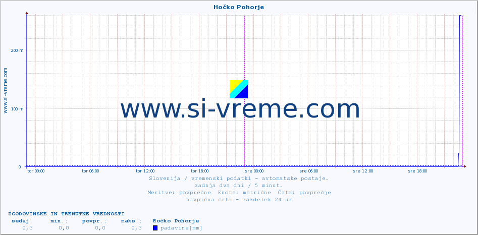 POVPREČJE :: Hočko Pohorje :: temp. zraka | vlaga | smer vetra | hitrost vetra | sunki vetra | tlak | padavine | sonce | temp. tal  5cm | temp. tal 10cm | temp. tal 20cm | temp. tal 30cm | temp. tal 50cm :: zadnja dva dni / 5 minut.