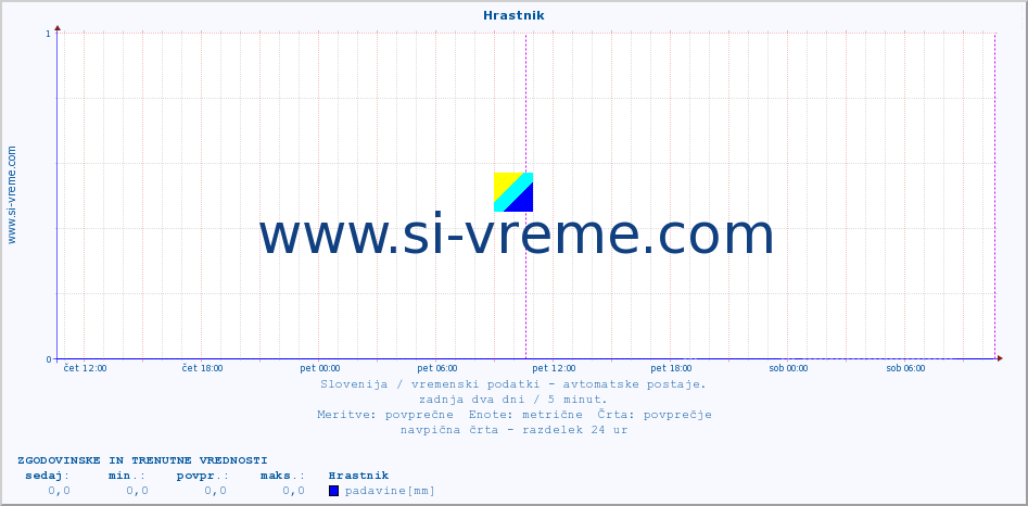 POVPREČJE :: Hrastnik :: temp. zraka | vlaga | smer vetra | hitrost vetra | sunki vetra | tlak | padavine | sonce | temp. tal  5cm | temp. tal 10cm | temp. tal 20cm | temp. tal 30cm | temp. tal 50cm :: zadnja dva dni / 5 minut.