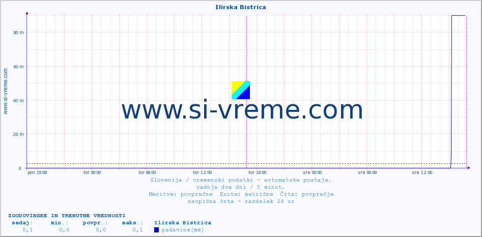 POVPREČJE :: Ilirska Bistrica :: temp. zraka | vlaga | smer vetra | hitrost vetra | sunki vetra | tlak | padavine | sonce | temp. tal  5cm | temp. tal 10cm | temp. tal 20cm | temp. tal 30cm | temp. tal 50cm :: zadnja dva dni / 5 minut.