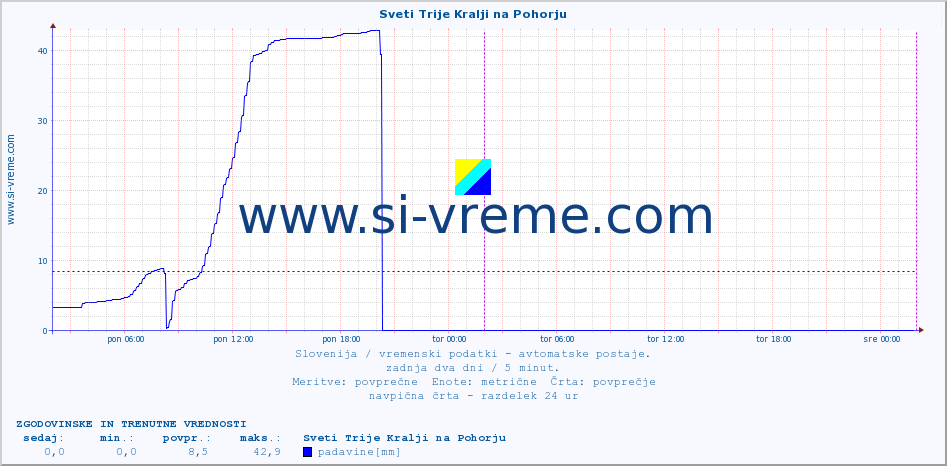 POVPREČJE :: Sveti Trije Kralji na Pohorju :: temp. zraka | vlaga | smer vetra | hitrost vetra | sunki vetra | tlak | padavine | sonce | temp. tal  5cm | temp. tal 10cm | temp. tal 20cm | temp. tal 30cm | temp. tal 50cm :: zadnja dva dni / 5 minut.