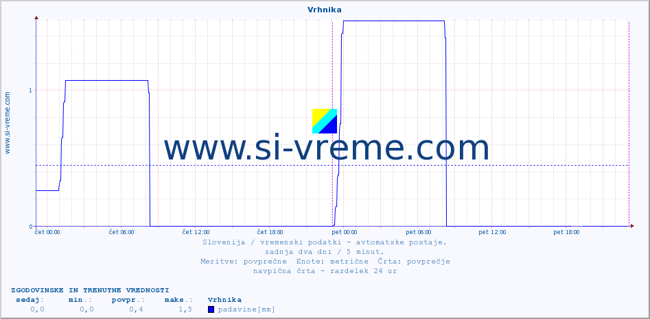 POVPREČJE :: Vrhnika :: temp. zraka | vlaga | smer vetra | hitrost vetra | sunki vetra | tlak | padavine | sonce | temp. tal  5cm | temp. tal 10cm | temp. tal 20cm | temp. tal 30cm | temp. tal 50cm :: zadnja dva dni / 5 minut.