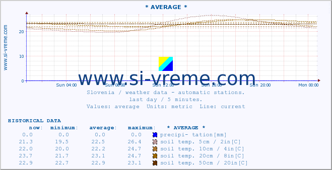  :: * AVERAGE * :: air temp. | humi- dity | wind dir. | wind speed | wind gusts | air pressure | precipi- tation | sun strength | soil temp. 5cm / 2in | soil temp. 10cm / 4in | soil temp. 20cm / 8in | soil temp. 30cm / 12in | soil temp. 50cm / 20in :: last day / 5 minutes.