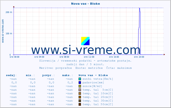 POVPREČJE :: Nova vas - Bloke :: temp. zraka | vlaga | smer vetra | hitrost vetra | sunki vetra | tlak | padavine | sonce | temp. tal  5cm | temp. tal 10cm | temp. tal 20cm | temp. tal 30cm | temp. tal 50cm :: zadnji dan / 5 minut.