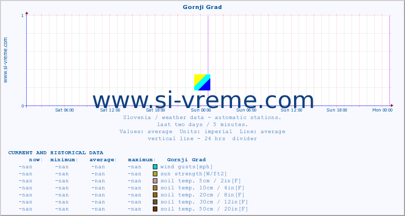  :: Gornji Grad :: air temp. | humi- dity | wind dir. | wind speed | wind gusts | air pressure | precipi- tation | sun strength | soil temp. 5cm / 2in | soil temp. 10cm / 4in | soil temp. 20cm / 8in | soil temp. 30cm / 12in | soil temp. 50cm / 20in :: last two days / 5 minutes.