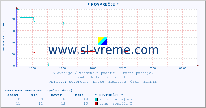 POVPREČJE :: * POVPREČJE * :: temperatura | vlaga | smer vetra | hitrost vetra | sunki vetra | tlak | padavine | temp. rosišča :: zadnji dan / 5 minut.