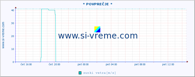 POVPREČJE :: * POVPREČJE * :: temperatura | vlaga | smer vetra | hitrost vetra | sunki vetra | tlak | padavine | temp. rosišča :: zadnji dan / 5 minut.