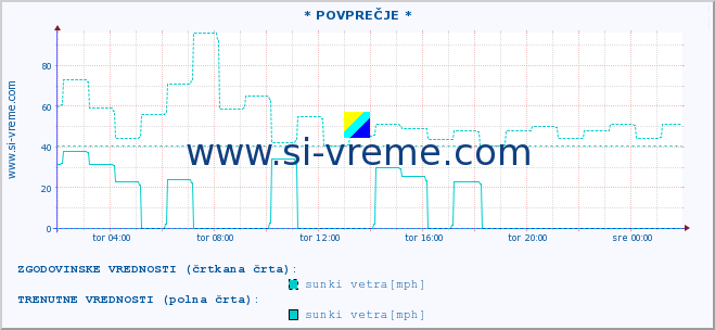 POVPREČJE :: * POVPREČJE * :: temperatura | vlaga | smer vetra | hitrost vetra | sunki vetra | tlak | padavine | temp. rosišča :: zadnji dan / 5 minut.