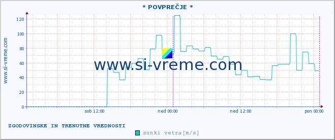 POVPREČJE :: * POVPREČJE * :: temperatura | vlaga | smer vetra | hitrost vetra | sunki vetra | tlak | padavine | temp. rosišča :: zadnja dva dni / 5 minut.