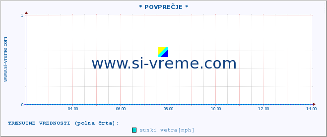 POVPREČJE :: * POVPREČJE * :: temperatura | vlaga | smer vetra | hitrost vetra | sunki vetra | tlak | padavine | temp. rosišča :: zadnji dan / 5 minut.