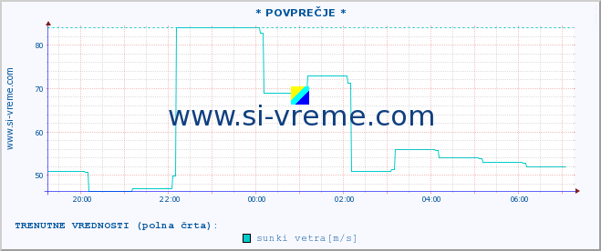 POVPREČJE :: * POVPREČJE * :: temperatura | vlaga | smer vetra | hitrost vetra | sunki vetra | tlak | padavine | temp. rosišča :: zadnji dan / 5 minut.