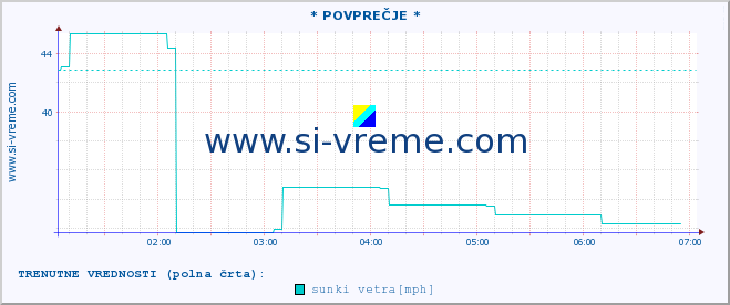 POVPREČJE :: * POVPREČJE * :: temperatura | vlaga | smer vetra | hitrost vetra | sunki vetra | tlak | padavine | temp. rosišča :: zadnji dan / 5 minut.