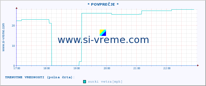 POVPREČJE :: * POVPREČJE * :: temperatura | vlaga | smer vetra | hitrost vetra | sunki vetra | tlak | padavine | temp. rosišča :: zadnji dan / 5 minut.