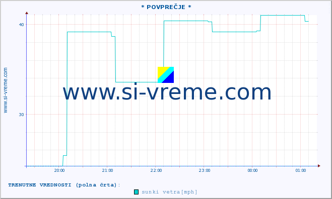 POVPREČJE :: * POVPREČJE * :: temperatura | vlaga | smer vetra | hitrost vetra | sunki vetra | tlak | padavine | temp. rosišča :: zadnji dan / 5 minut.