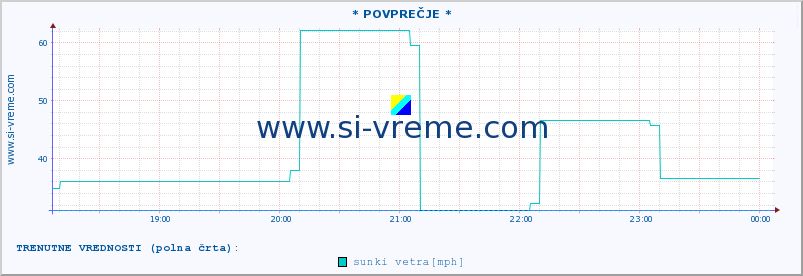 POVPREČJE :: * POVPREČJE * :: temperatura | vlaga | smer vetra | hitrost vetra | sunki vetra | tlak | padavine | temp. rosišča :: zadnji dan / 5 minut.