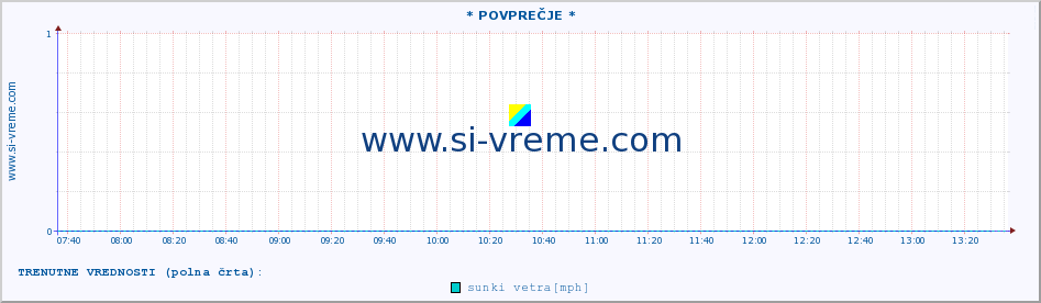 POVPREČJE :: * POVPREČJE * :: temperatura | vlaga | smer vetra | hitrost vetra | sunki vetra | tlak | padavine | temp. rosišča :: zadnji dan / 5 minut.