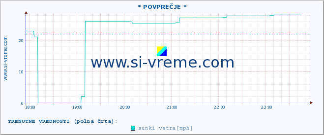 POVPREČJE :: * POVPREČJE * :: temperatura | vlaga | smer vetra | hitrost vetra | sunki vetra | tlak | padavine | temp. rosišča :: zadnji dan / 5 minut.