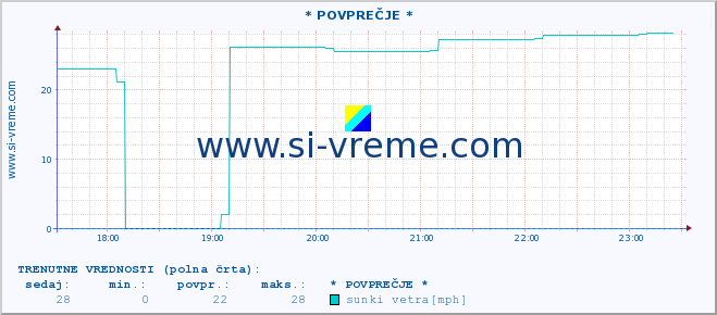 POVPREČJE :: * POVPREČJE * :: temperatura | vlaga | smer vetra | hitrost vetra | sunki vetra | tlak | padavine | temp. rosišča :: zadnji dan / 5 minut.