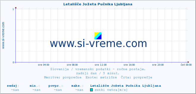 POVPREČJE :: Letališče Jožeta Pučnika Ljubljana :: temperatura | vlaga | smer vetra | hitrost vetra | sunki vetra | tlak | padavine | temp. rosišča :: zadnji dan / 5 minut.