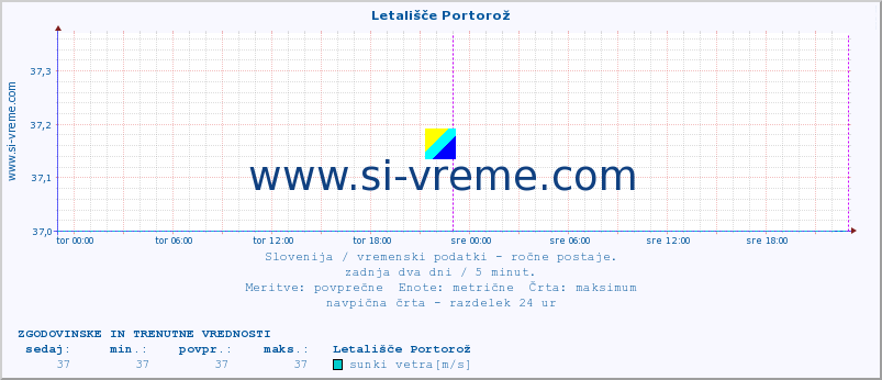 POVPREČJE :: Letališče Portorož :: temperatura | vlaga | smer vetra | hitrost vetra | sunki vetra | tlak | padavine | temp. rosišča :: zadnja dva dni / 5 minut.