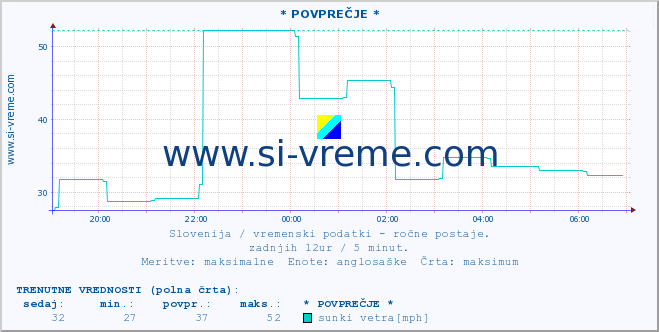 POVPREČJE :: * POVPREČJE * :: temperatura | vlaga | smer vetra | hitrost vetra | sunki vetra | tlak | padavine | temp. rosišča :: zadnji dan / 5 minut.