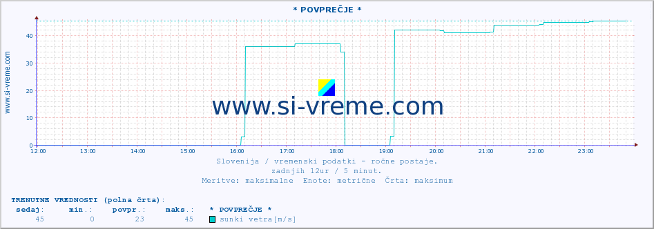 POVPREČJE :: * POVPREČJE * :: temperatura | vlaga | smer vetra | hitrost vetra | sunki vetra | tlak | padavine | temp. rosišča :: zadnji dan / 5 minut.